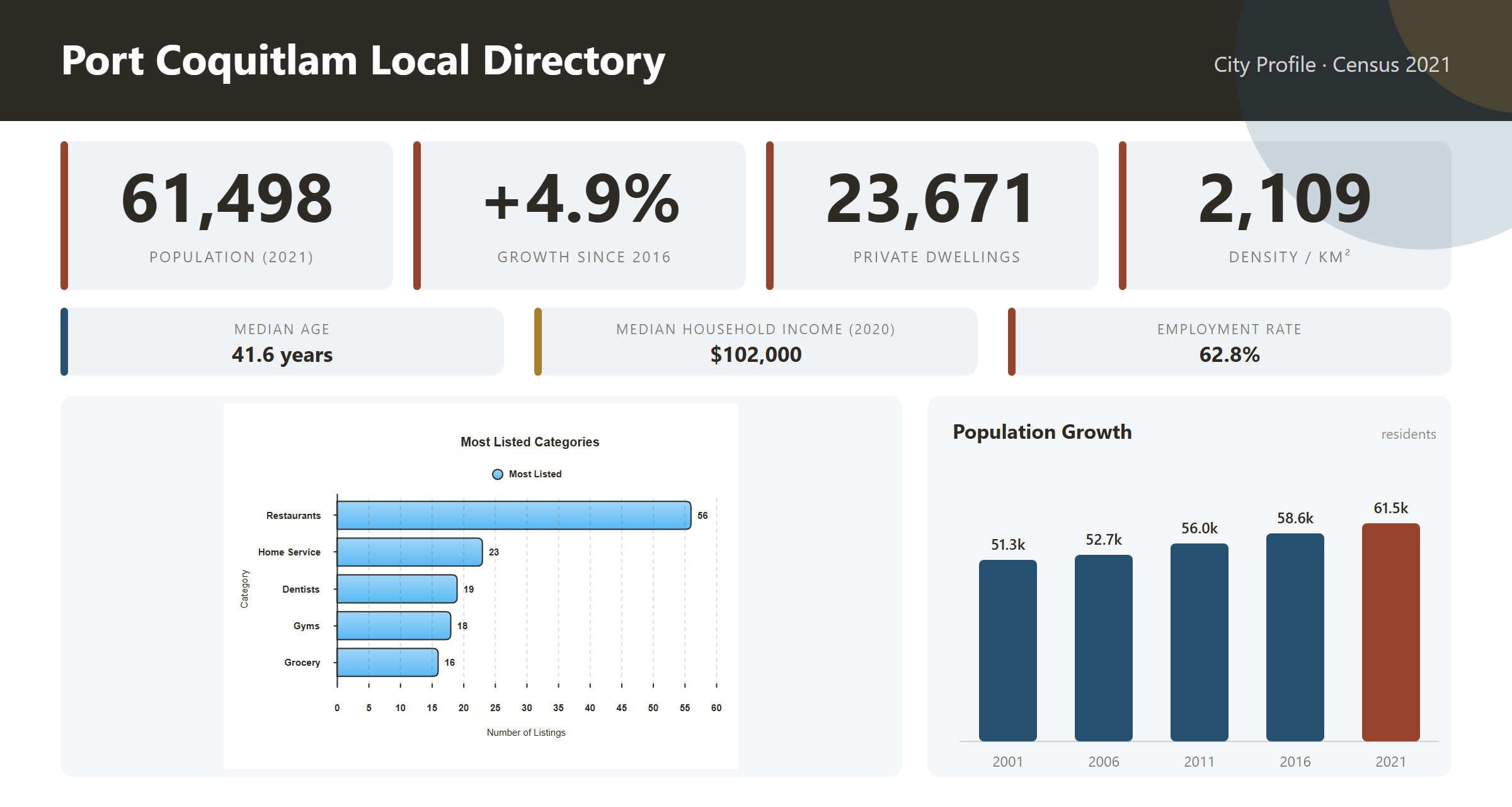 City profile infographic: Statistics Canada 2021 Census population, growth since 2016, private dwellings, population density, median age, median household income and employment rate, most-listed local business categories and population growth by census year